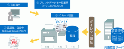 ICカード認証印刷システム
