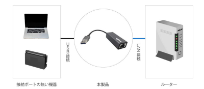 Switch対応有線LAN/USB変換アダプター