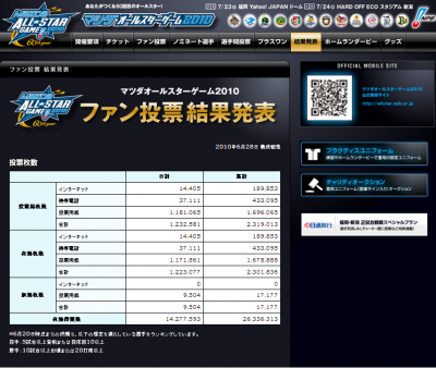 マツダオールスターゲーム2010