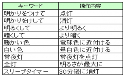 音声操作シーリングライト