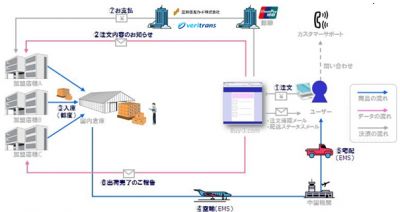 新サービス