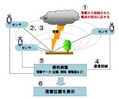 新システム