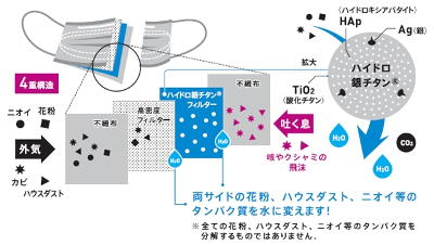 花粉を水に変えるマスク