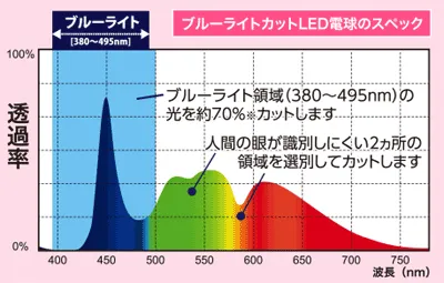 Luminous LED
